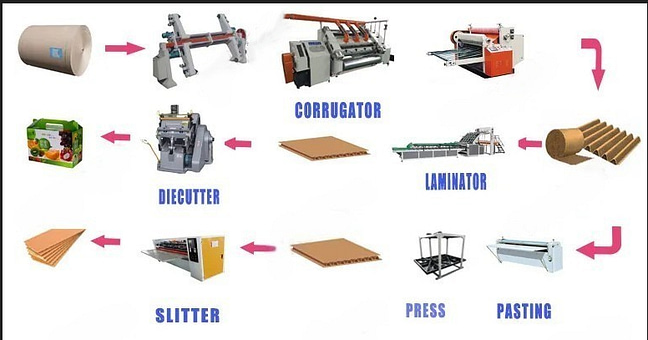 Semi automatic corrugated cardboard production line