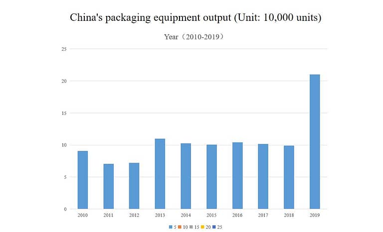 China's packaging machinery